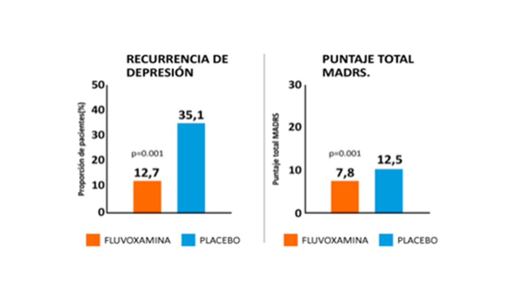 ¿Cuál de sus pacientes con trastorno depresivo mayor se beneficiaría del tratamiento con Luvox?